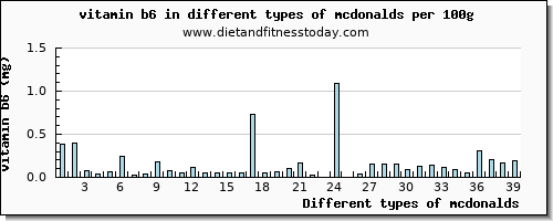 mcdonalds vitamin b6 per 100g